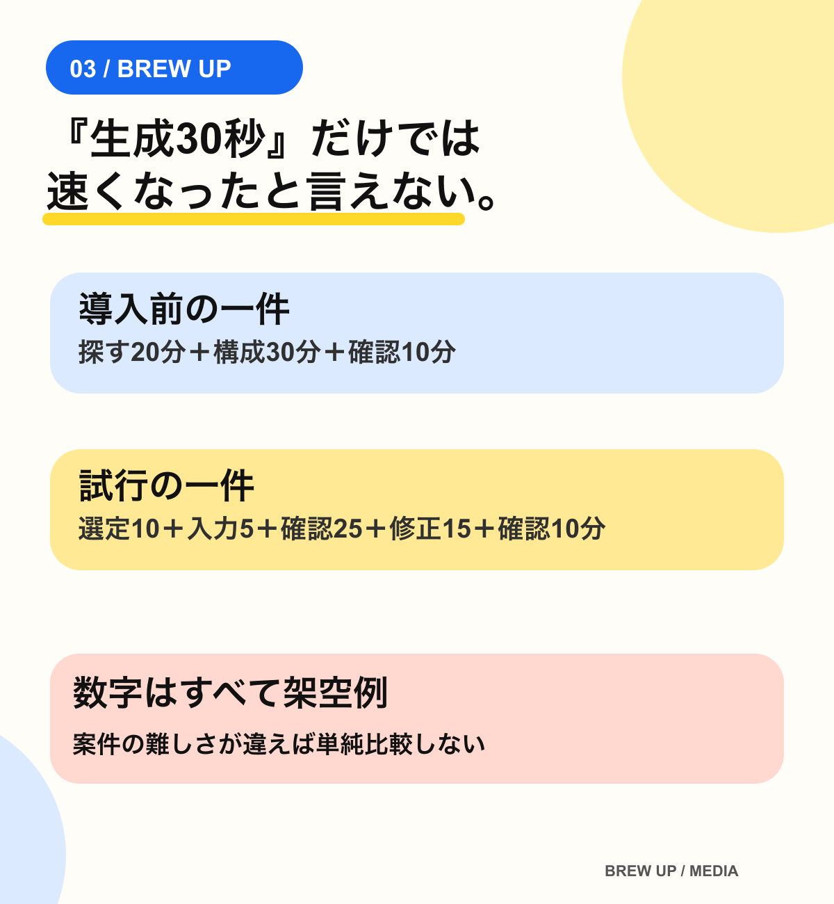 架空の一件比較。生成は速くても、確認と修正を含めた総作業で見る