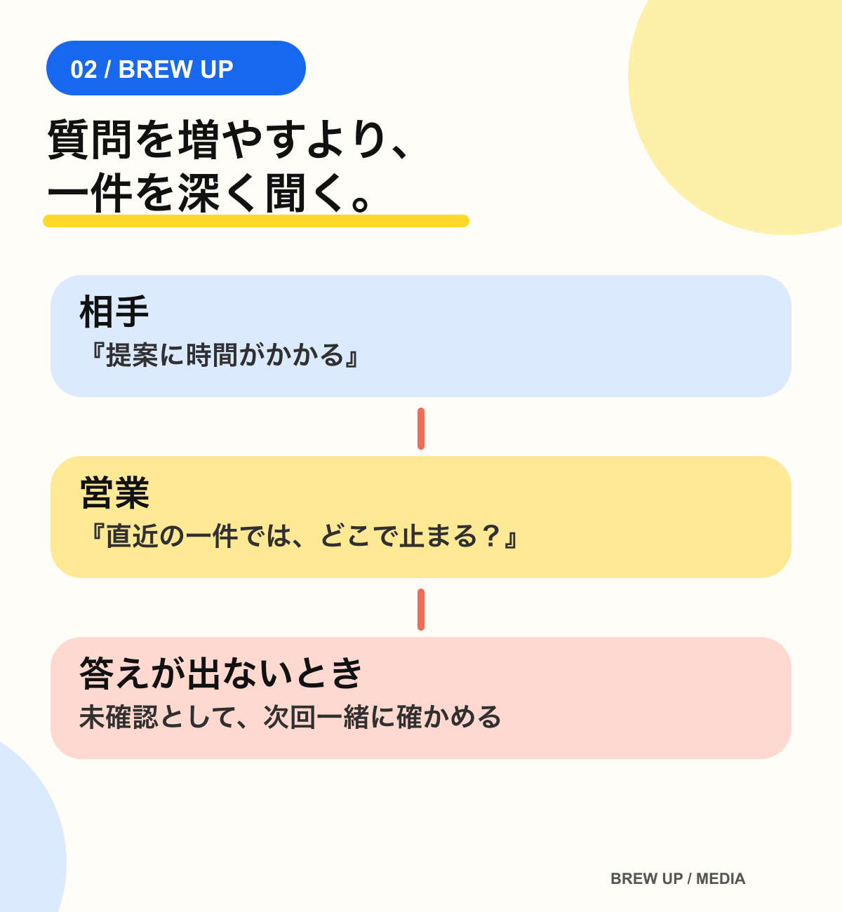 質問攻めにせず、一つの実例から聞き、未確認事項を次の約束にする流れ