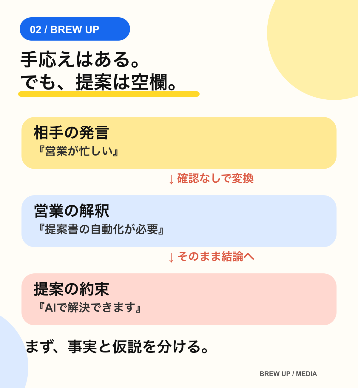 商談後のメモで相手の発言、営業の解釈、提案の約束が混ざる問題