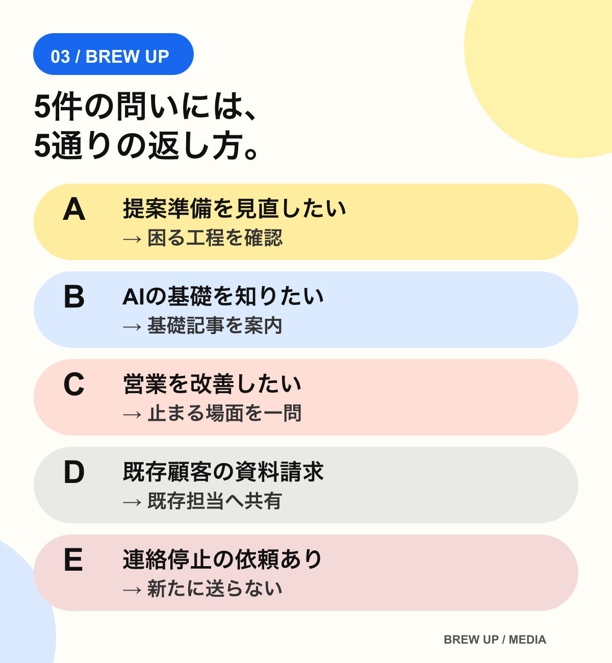 架空の問い合わせ五件に対し、それぞれ異なる返し方を示した一覧