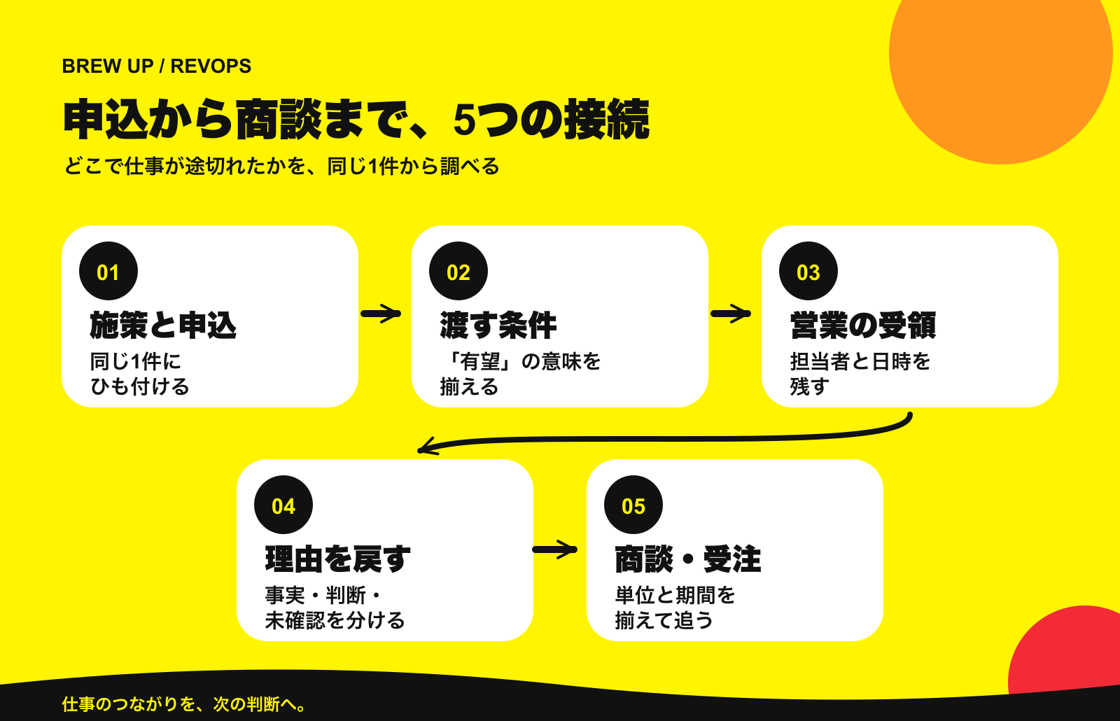 申込から商談まで、5つの接続を確かめる図