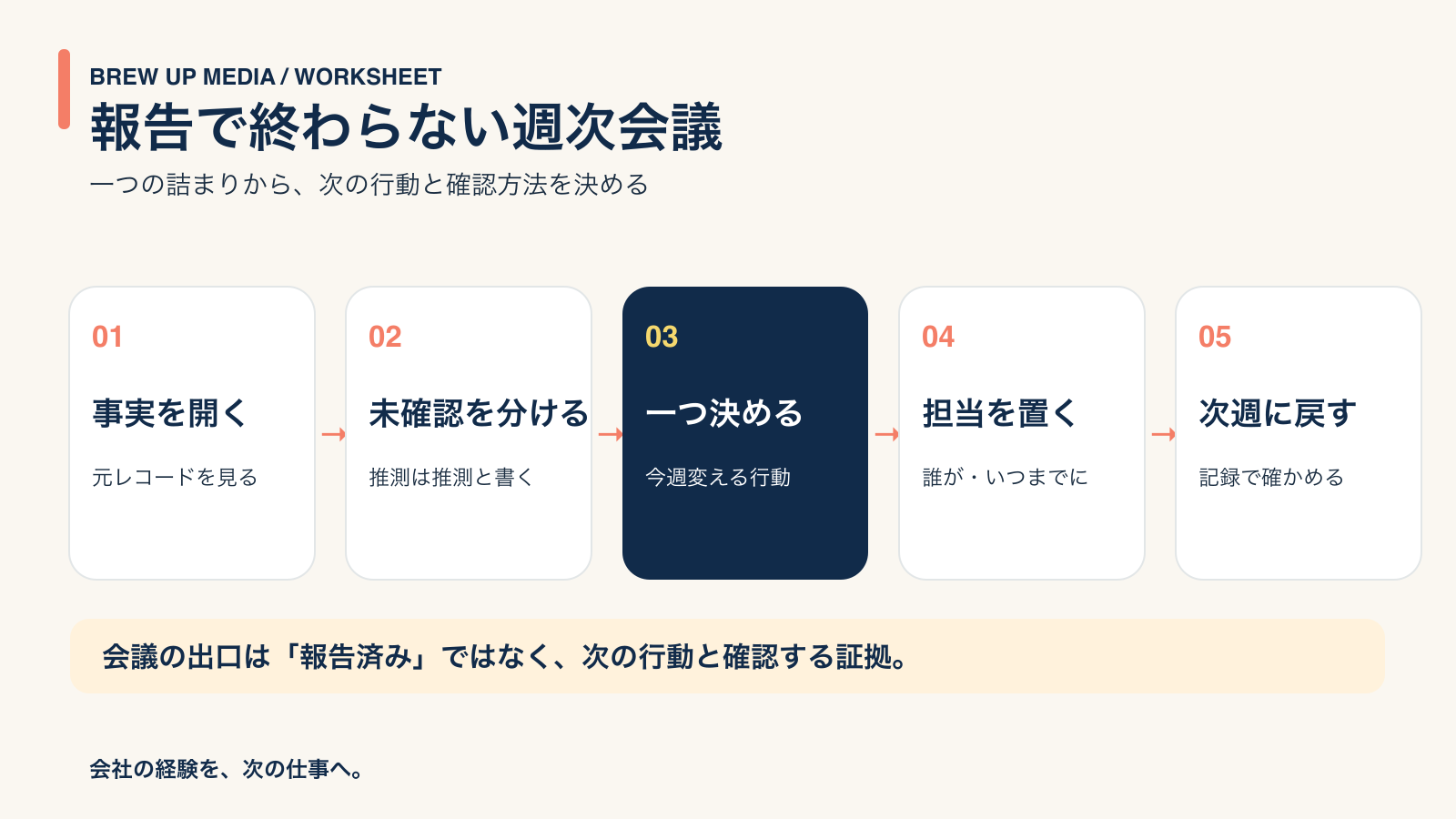 報告から改善判断までの週次会議の流れ